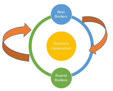 Maximising value - return bookings.PNG